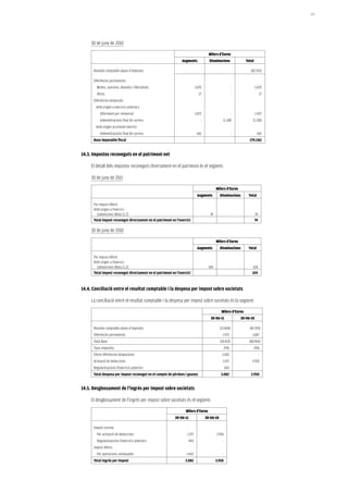 197




     30 de juny de 2010

                                                                                      Milers d’Euros
                                                                Augments              Disminucions                 Total

      Resultat comptable abans d’impostos                                                                             (82.593)

      Diferències permanents:
        Multes, sancions, donatius i liberalitats                           1.670                          -               1.670
        Altres                                                                 17                          -                    17
      Diferències temporals:
       Amb origen a exercicis anteriors-
           Diferiment per reinversió                                        2.472                          -               2.472
           Indemnitzacions final de carrera                                     -                (1.318)               (1.318)
       Amb origen al present exercici-
           Indemnitzacions final de carrera                                  616                           -                616
      base imposable fiscal                                                                                          (79.136)


14.3. impostos reconeguts en el patrimoni net

     El detall dels impostos reconeguts directament en el patrimoni és el següent:

     30 de juny de 2011

                                                                                           Milers d’Euros
                                                                             Augments          Disminucions         Total

      Per impost diferit:
      Amb origen a l’exercici-
        Subvencions (Nota 11.2)                                                       74                       -           74
      Total impost reconegut directament en el patrimoni en l’exercici                                                     74

     30 de juny de 2010

                                                                                           Milers d’Euros
                                                                             Augments          Disminucions         Total

      Per impost diferit:
      Amb origen a l’exercici-
        Subvencions (Nota 11.2)                                                      104                       -        104
      Total impost reconegut directament en el patrimoni en l’exercici                                                 104


14.4. Conciliació entre el resultat comptable i la despesa per impost sobre societats

     La conciliació entre el resultat comptable i la despesa per impost sobre societats és la següent:

                                                                                                Milers d’Euros
                                                                                       30-06-11                30-06-10

      Resultat comptable abans d’impostos                                                      (12.404)              (82.593)
      Diferències permanents                                                                     1.972                 1.687
      Total Base                                                                               (10.432)              (80.906)
      Tipus impositiu                                                                            25%                    25%
      Efecte diferències temporàries                                                            1.442                           -
      Activació de deduccions                                                                    1.197                 2.950
      Regularitzacions d’exercicis anteriors                                                         443                        -
      Total despesa per impost reconegut en el compte de pèrdues i guanys                      3.082                  2.950


14.5. Desglossament de l’ingrés per impost sobre societats

     El desglossament de l’ingrés per impost sobre societats és el següent:

                                                                  Milers d’Euros
                                                           30-06-11                 30-06-10

      Impost corrent:
        Per activació de deduccions                                1.197                   2.950
        Regularitzacions d’exercicis anteriors                        443                        -
      Impost diferit:
        Per operacions continuades                                 1.442                         -
      Total ingrés per impost                                     3.082                    2.950
 