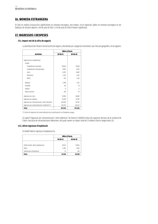 202
memòria eCONòmiCa



16. mONeDa eSTraNgera
El Club no realitza transaccions significatives en moneda estrangera. Així mateix, no té registrats saldos en moneda estrangera en els
balanços de situació adjunts a 30 de juny de 2011 i a 30 de juny de 2010 d’import significatiu.


17. iNgreSSOS i DeSPeSeS
      17.1. import net de la xifra de negocis

           La distribució de l’import net de la xifra de negocis, distribuïda por categories d’activitats i per mercats geogràfics, és la següent:

                                                                             Milers d’Euros
                                 Activitats                          30-06-11               30-06-10


            Ingressos per competicions:
               Futbol:
                  Competicions nacionals                                    38.618                   31.058
                  Competicions internacionals                                 9.992                   5.422
                  Gires                                                      4.202                    4.602
                  Amistosos                                                   3.319                    3.162
                  Altres                                                        154                    1.116

               Bàsquet                                                        2.748                    1.157
               Handbol                                                          96                       74
               Hoquei                                                            4                        6
               Altres seccions                                                  150                      19

            Ingressos per socis                                              19.744                  18.892
            Ingressos per abonats                                            31.678                  32.245
            Ingressos per retransmissions i drets televisius               163.045                   157.551
            Ingressos per comercialització i publicitat (*)                143.376                   116.222
            Total                                                          417.126               371.526

           (*) Inclou els ingressos de comercialització per la participació a la Champions League.


           El capítol “Ingressos per retransmissions i drets televisius” de l’exercici 2009/10 inclou els ingressos derivats de la resolució de
           l’antic contracte de retransmissions televisives, els quals sumen un import total de 13 milions d’euros (vegeu Nota 15).

      17.2. altres ingressos d’explotació

           El detall d’altres ingressos d’explotació és:

                                                                             Milers d’Euros
                                                                     30-06-11               30-06-10


            Visites Estadi i altres explotacions                             30.152                  23.466
            Altres                                                           3.345                    2.936
            Subvencions d’explotació                                             31                     126
            Total                                                           33.528                   26.528
 