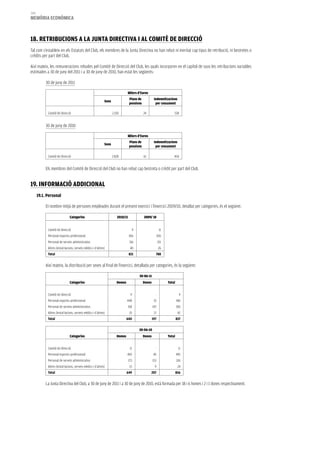 204
memòria eCONòmiCa



18. reTribuCiONS a La JuNTa DireCTiva i aL COmiTè De DireCCió
Tal com s’estableix en els Estatuts del Club, els membres de la Junta Directiva no han rebut ni meritat cap tipus de retribució, ni bestretes o
crèdits per part del Club.

Així mateix, les remuneracions rebudes pel Comitè de Direcció del Club, les quals incorporen en el capítol de sous les retribucions variables
estimades a 30 de juny del 2011 i a 30 de juny de 2010, han estat les següents:

           30 de juny de 2011

                                                                               Milers d’Euros
                                                                                 Plans de            Indemnitzacions
                                                             Sous
                                                                                 pensions             per cessament

            Comitè de Direcció                                      2.150                   24                      528


           30 de juny de 2010

                                                                               Milers d’Euros
                                                                                 Plans de            Indemnitzacions
                                                             Sous
                                                                                 pensions             per cessament

            Comitè de Direcció                                      2.828                   61                      454


           Els membres del Comitè de Direcció del Club no han rebut cap bestreta o crèdit per part del Club.


19. iNfOrmaCió aDDiCiONaL
      19.1. Personal

           El nombre mitjà de persones empleades durant el present exercici i l’exercici 2009/10, detallat per categories, és el següent:

                               Categories                              2010/11              2009/ 10


            Comitè de Direcció                                                     9                       11
            Personal esportiu professional                                       456                  430
            Personal de serveis administratius                                   316                      321
            Altres (instal·lacions, serveis mèdics i d’altres)                    40                      26
            Total                                                                821                  788


           Així mateix, la distribució per sexes al final de l’exercici, detallada per categories, és la següent:

                                                                                       30-06-11
                               Categories                              Homes                Dones               Total


            Comitè de Direcció                                                    9                   -                   9
            Personal esportiu professional                                     448                   33                 481
            Personal de serveis administratius                                 158                  147                 305
            Altres (instal·lacions, serveis mèdics i d’altres)                   25                  17                  42
            Total                                                              640                  197                 837

                                                                                       30-06-10
                               Categories                              Homes                Dones               Total


            Comitè de Direcció                                                    11                  -                  11
            Personal esportiu professional                                     450                   45                 495
            Personal de serveis administratius                                   173                153                 326
            Altres (instal·lacions, serveis mèdics i d’altres)                    15                 9                   24
            Total                                                              649               207                    856


           La Junta Directiva del Club, a 30 de juny de 2011 i a 30 de juny de 2010, està formada per 18 i 6 homes i 2 i 1 dones respectivament.
 