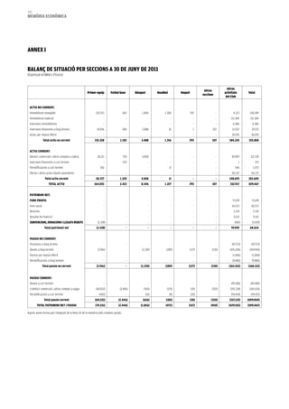 206
memòria eCONòmiCa




aNNex i


baLaNç De SiTuaCió Per SeCCiONS a 30 De JuNy De 2011
(Expressat en Milers d’Euros)


                                                                                                                                                          Altres
                                                                                                                                          Altres
                                                    Primer equip        Futbol base        Bàsquet       Handbol         Hoquei                         activitats       Total
                                                                                                                                         seccions
                                                                                                                                                         del Club


 aCTiu NO COrreNT:
 Immobilitzat intangible                                   120.372                   602       1.400          1.300               292               -          4.323      128.289
 Immobilitzat material                                            -                    -             -              -               -               -        131.384       131.384
 Inversions immobiliàries                                         -                    -             -              -               -               -         6.386         6.386
 Inversions financeres a llarg termini                      14.956                   500       2.088               16               1           107           12.057        29.725
 Actius per impost diferit                                        -                    -             -              -               -               -         30.074       30.074
               Total actiu no corrent                     135.328               1.102          3.488          1.316           293               107         184.224       325.858


 aCTiu COrreNT:
 Deutors comercials i altres comptes a cobrar               28.211                   750       4.858                -               -               -         87.909       121.728
 Inversions financeres a curt termini                             -                  570             -              -               -               -                1           571
 Periodificacions a curt termini                               516                     -             -             11               -               -           546          1.073
 Efectiu i altres actius líquids equivalents                      -                    -             -              -               -               -         60.237       60.237
                 Total actiu corrent                       28.727               1.320          4.858               11               -               -       148.693      183.609
                    TOTaL aCTiu                           164.055               2.422          8.346          1.327           293               107         332.917      509.467


 PaTrimONi NeT:
 fONS PrOPiS                                                      -                    -             -              -               -               -         71.674        71.674
 Fons social                                                      -                    -             -              -               -               -         60.213       60.213
 Reserves                                                         -                    -             -              -               -               -          2.139         2.139
 Resultat de l'exercici                                           -                    -             -              -               -               -          9.322         9.322
 SubveNCiONS, DONaCiONS i LLegaTS rebuTS                    (2.338)                    -             -              -               -               -           (682)       (3.020)
                Total patrimoni net                        (2.338)                     -             -              -               -               -        70.992       68.654


 PaSSiu NO COrreNT:
 Provisions a llarg termini                                       -                    -             -              -               -               -         (47.723)     (47.723)
 Deutes a llarg termini                                      (2.961)                   -       (1.230)         (289)          (127)             (130)       (105.206)     (109.943)
 Passius per impost diferit                                       -                    -             -              -               -               -         (1.006)       (1.006)
 Periodificacions a llarg termini                                 -                    -             -              -               -               -         (9.480)       (9.480)
               Total passiu no corrent                      (2.961)                    -      (1.230)         (289)           (127)            (130)       (163.415)     (168.152)


 PaSSiu COrreNT:
 Deutes a curt termini                                            -                    -             -              -               -               -        (49.380)      (49.380)
 Creditors comercials i altres comptes a pagar             (68.832)             (2.446)         (565)          (175)              (10)         (320)        (193.328)     (265.676)
 Periodificacions a curt termini                              (400)                    -          (61)             (8)            (20)              -        (94.424)      (94.913)
                Total passiu corrent                      (69.232)             (2.446)          (626)         (183)               (30)         (320)        (337.132)    (409.969)
        TOTaL PaTrimONi NeT i PaSSiu                       (74.531)            (2.446)        (1.856)         (472)           (157)            (450)       (429.555)     (509.467)

Aquest annex forma part integrant de la Nota 20 de la memòria dels comptes anuals.
 