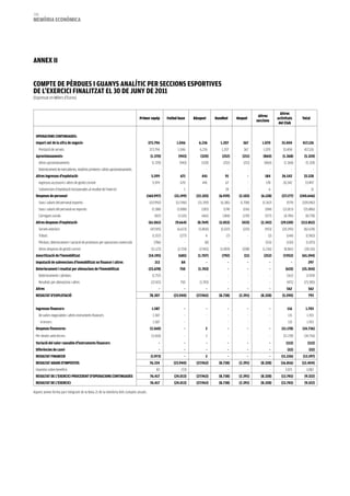 208
memòria eCONòmiCa




aNNex ii


COmPTe De PèrDueS i guaNyS aNaLíTiC Per SeCCiONS eSPOrTiveS
De L’exerCiCi fiNaLiTzaT eL 30 De JuNy De 2011
(Expressat en Milers d’Euros)


                                                                                                                                                                          Altres
                                                                                                                                                          Altres
                                                                               Primer equip      Futbol base     Bàsquet       Handbol      Hoquei                      activitats      Total
                                                                                                                                                         seccions
                                                                                                                                                                         del Club


 OPeraCiONS CONTiNuaDeS:
 import net de la xifra de negocis-                                                  373.796           1.046        6.236         1.207         367         1.070         33.404        417.126
      Prestació de serveis                                                           373.796           1.046        6.236         1.207         367          1.070         33.404        417.126
 aprovisionaments-                                                                    (1.370)           (943)       (320)          (252)       (211)         (860)         (1.368)       (5.324)
      Altres aprovisionaments                                                          (1.370)          (943)        (320)          (252)       (211)        (860)          (1.368)       (5.324)
   Deteriorament de mercaderies, matèries primeres i altres aprovisionaments                -               -              -           -             -              -             -              -
 altres ingressos d'explotació-                                                        5.599             671         441             91            -          184          26.542        33.528
      Ingressos accessoris i altres de gestió corrent                                  5.599             670          441            67              -         178          26.542        33.497
      Subvencions d'explotació incorporades al resultat de l'exercici                       -               1              -         24              -          6                 -             31
 Despeses de personal-                                                             (160.997)         (15.199)     (22.103)       (6.939)     (2.103)       (6.128)         (27.177)    (240.646)
      Sous i salaris del personal esportiu                                           (157.992)        (12.596)     (21.359)       (6.381)     (1.708)       (5.367)           (579)     (205.982)
      Sous i salaris del personal no esportiu                                          (2.188)         (1.088)       (283)          (174)       (156)         (184)         (21.813)     (25.886)
   Càrregues socials                                                                     (817)         (1.515)       (461)         (384)       (239)          (577)         (4.785)       (8.778)
 altres despeses d'explotació-                                                       (61.061)         (9.664)      (8.769)       (2.053)       (433)       (2.342)        (29.530)     (113.852)
   Serveis exteriors                                                                  (47.595)         (6.673)     (5.800)        (1.037)      (225)          (953)        (20.395)      (82.678)
   Tributs                                                                             (1.557)           (277)          4             (7)            -          (2)           (144)       (1.983)
   Pèrdues, deteriorament i variació de provisions per operacions comercials            (786)               -           (8)            -             -        (151)           (130)       (1.075)
   Altres despeses de gestió corrent                                                  (11.123)         (2.714)      (2.965)       (1.009)      (208)        (1.236)         (8.861)      (28.116)
 amortització de l'immobilitzat                                                      (54.195)           (685)      (1.707)         (792)        (11)         (252)          (7.952)     (65.594)
 imputació de subvencions d'immobilitzat no financer i altres                            213              84               -           -           -                -             -         297
 Deteriorament i resultat per alienacions de l'immobilitzat                          (23.678)           750        (1.743)             -           -                -        (633)      (25.304)
   Deterioraments i pèrdues                                                            (1.757)              -              -           -             -              -         (162)       (1.919)
   Resultats per alienacions i altres                                                 (21.921)           750        (1.743)            -             -              -         (471)      (23.385)
 altres                                                                                     -               -              -           -           -                -         562           562
 reSuLTaT D'exPLOTaCió                                                               78.307          (23.940)     (27.965)       (8.738)     (2.391)       (8.328)         (5.590)          793


 ingressos financers-                                                                  1.587                -              -           -           -                -          116        1.703
   De valors negociables i altres instruments financers                                 1.587               -              -           -             -              -          115         1.703
   - A tercers                                                                          1.587               -              -           -             -              -          115         1.703
 Despeses financeres-                                                                 (3.560)               -           2              -           -                -     (11.178)      (14.736)
 Per deutes amb tercers                                                                (3.560)              -           2              -             -              -       (11.178)     (14.736)
 variació del valor raonable d'instruments financers                                        -               -              -           -           -                -         (112)        (112)
 Diferències de canvi                                                                       -               -              -           -           -                -          (52)         (52)
 reSuLTaT fiNaNCer                                                                    (1.973)               -           2              -           -                -     (11.226)      (13.197)
 reSuLTaT abaNS D'imPOSTOS                                                            76.334         (23.940)     (27.963)       (8.738)     (2.391)       (8.328)        (16.816)      (12.404)
 Impostos sobre beneficis                                                                 83              (73)             -           -             -              -        3.071        3.082
 reSuLTaT De L'exerCiCi PrOCeDeNT D'OPeraCiONS CONTiNuaDeS                            76.417         (24.013)     (27.963)       (8.738)     (2.391)       (8.328)        (13.745)       (9.322)
 reSuLTaT De L'exerCiCi                                                               76.417         (24.013)     (27.963)       (8.738)     (2.391)       (8.328)        (13.745)       (9.322)

Aquest annex forma part integrant de la Nota 21 de la memòria dels comptes anuals.
 