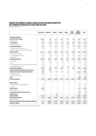 209




COmPTe De PèrDueS i guaNyS aNaLíTiC Per SeCCiONS eSPOrTiveS
De L’exerCiCi fiNaLiTzaT eL 30 De JuNy De 2010
(Expressat en Milers d’Euros)


                                                                                                                                                                           Altres
                                                                                                                                                           Altres
                                                                               Primer equip       Futbol base     Bàsquet       Handbol      Hoquei                      activitats     Total
                                                                                                                                                          seccions
                                                                                                                                                                          del Club


 OPeraCiONS CONTiNuaDeS:
 import net de la xifra de negocis-                                                  330.503              582        5.339         1.109        263            878          32.852      371.526
   Prestació de serveis                                                               330.503             582        5.339         1.109         263           878           32.852      371.526
 aprovisionaments-                                                                     (1.367)          (904)         (247)         (231)       (128)         (862)         (1.563)       (5.301)
   Altres aprovisionaments                                                              (1.367)          (904)         (247)        (231)        (128)         (862)          (1.563)      (5.301)
 altres ingressos d'explotació-                                                        4.930               62         849            98           18           231          20.340       26.527
   Ingressos accessoris i altres de gestió corrent                                      4.930               61         849            58          18            146         20.340        26.402
   Subvencions d'explotació incorporades al resultat de l'exercici                           -               1              -        40               -          85                -         126
 Despeses de personal-                                                               (165.511)        (10.489)     (21.076)       (6.635)     (2.750)        (5.019)       (23.330)     (234.812)
   Sous i salaris del personal esportiu                                               (162.222)         (8.402)     (20.228)       (6.115)     (2.329)       (4.344)           (366)    (204.005)
   Sous i salaris del personal no esportiu                                              (2.231)           (910)        (375)        (147)        (178)         (145)         (17.859)     (21.846)
   Càrregues socials                                                                    (1.057)         (1.178)        (473)        (374)       (243)          (530)         (5.106)      (8.960)
 altres despeses d'explotació-                                                       (90.009)          (8.066)      (8.247)       (1.902)      (560)         (1.417)       (29.765)     (139.966)
   Serveis exteriors                                                                  (38.875)          (6.064)      (5.553)        (969)       (293)          (565)        (24.766)      (77.084)
   Tributs                                                                              (1.270)          (440)          (13)           (4)            -          (2)           (166)       (1.895)
   Pèrdues, deteriorament i variació de provisions per operacions comercials            (3.851)              1              -           -             -              -             -       (3.850)
   Altres despeses de gestió corrent                                                  (46.013)          (1.563)      (2.681)        (929)       (267)          (850)         (4.834)      (57.137)
 amortització de l'immobilitzat                                                      (69.104)            (352)      (1.557)        (609)          (7)         (214)          (7.318)     (79.162)
 imputació de subvencions d'immobilitzat no financer i altres                            228              186               -           -           -                -             -         414
 Deteriorament i resultat per alienacions de l'immobilitzat                            3.299                (1)       589           174           (6)                -     (14.681)      (10.625)
   Deterioraments i pèrdues                                                            (6.943)               -              -           -             -              -       (13.852)     (20.795)
   Resultats per alienacions i altres                                                  10.242               (1)        589           174           (6)               -         (829)       10.169
 altres                                                                                                                                                                       (100)        (100)
 reSuLTaT D'exPLOTaCió                                                                 12.969         (18.982)     (24.350)       (7.996)     (3.170)       (6.403)        (23.567)     (71.499)
                                                                                                                                                                                   -
 ingressos financers-                                                                     517                -              -           -             -              -        2.406         2.922
   De valors negociables i altres instruments financers                                   517                -              -           -             -              -        2.406         2.922
   - A tercers                                                                            517                -              -           -             -              -        2.406         2.922
 Despeses financeres-                                                                 (6.920)                -              -           -           -                -       (7.172)    (14.092)
 Per deutes amb tercers                                                                (6.920)               -              -           -             -              -        (7.172)     (14.092)
 variació del valor raonable d'instruments financers                                                                                                                           (44)          (44)
 Diferències de canvi                                                                        -               -          (3)             -           -                -          124          121
 reSuLTaT fiNaNCer                                                                    (6.404)                -          (3)             -           -                -      (4.686)      (11.092)
 reSuLTaT abaNS D'imPOSTOS                                                             6.565          (18.982)     (24.353)       (7.996)     (3.170)       (6.403)        (28.254)      (82.592)
 Impostos sobre beneficis                                                                    -               -              -           -             -              -        2.950        2.950
 reSuLTaT De L'exerCiCi PrOCeDeNT D'OPeraCiONS CONTiNuaDeS                             6.565          (18.982)     (24.353)       (7.996)     (3.170)       (6.403)        (25.304)     (79.643)
 reSuLTaT De L'exerCiCi                                                                6.565          (18.982)     (24.353)       (7.996)     (3.170)       (6.403)        (25.304)     (79.643)

Aquest annex forma part integrant de la Nota 21 de la memòria dels comptes anuals.
 
