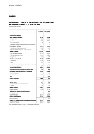 210
memòria eCONòmiCa




aNNex iii


PreSSuPOST i LiquiDaCió PreSSuPOSTària Per a L’exerCiCi
aNuaL fiNaLiTzaT eL 30 De JuNy De 2011
(Expressat en Milers d’Euros)


                                                                                  PTT 2010/11      REAL 2010/11


 OPeraCiONS CONTiNuaDeS:
 import net de la xifra de negocis-                                                    375.711          417.126
      Prestació de serveis                                                              375.711          417.126
 aprovisionaments-                                                                      (5.575)          (5.324)
      Altres aprovisionaments                                                            (5.575)          (5.324)
      Deteriorament de mercaderies, primeres matèries i altres aprovisionaments               -                -
 altres ingressos d'explotació-                                                        24.728           33.528
      Ingressos accessoris i altres de gestió corrent                                   24.640           33.497
      Subvencions d'explotació incorporades al resultat de l'exercici                       88                31
 Despeses de personal-                                                                (219.285)       (240.646)
      Sous i salaris del personal esportiu                                             (185.737)       (205.982)
      Sous i salaris del personal no esportiu                                           (23.333)        (25.886)
      Càrregues socials                                                                 (10.215)          (8.778)
 altres despeses d'explotació-                                                        (95.373)         (113.852)
      Serveis exteriors                                                                 (75.578)        (82.678)
      Tributs                                                                            (1.825)          (1.983)
      Pèrdues, deteriorament i variació de provisions per operacions comercials               -           (1.075)
      Altres despeses de gestió corrent                                                 (17.971)         (28.116)
 amortització de l'immobilitzat                                                        (67.962)        (65.594)
 imputació de subvencions d'immobilitzat no financer i altres                              413              297
 Deteriorament i resultat per alienacions de l'immobilitzat                           (20.555)         (25.304)
      Deterioraments i pèrdues                                                                -           (1.919)
      Resultats per alienacions i altres                                                (20.555)         (23.385)
 altres                                                                                       -             562
 reSuLTaT D'exPLOTaCió                                                                 (7.896)              793


 ingressos financers-                                                                    1.571            1.703
      De valors negociables i altres instruments financers                                1.571           1.703
      - A tercers                                                                         1.571           1.703
 Despeses financeres-                                                                 (15.047)          (14.736)
 Per deutes amb tercers                                                                 (15.047)         (14.736)
 variació del valor raonable d'instruments financers                                          -            (112)
 Diferències de canvi                                                                         -             (52)
 reSuLTaT fiNaNCer                                                                     (13.476)         (13.197)
 reSuLTaT abaNS D'imPOSTOS                                                             (21.373)        (12.404)
 Impostos sobre beneficis                                                                     -           3.082
 reSuLTaT De L'exerCiCi PrOCeDeNT D'OPeraCiONS CONTiNuaDeS                             (21.373)          (9.322)
 reSuLTaT De L'exerCiCi                                                                (21.373)          (9.322)

Aquest annex forma part integrant de la Nota 22 de la memòria dels comptes anuals.
 