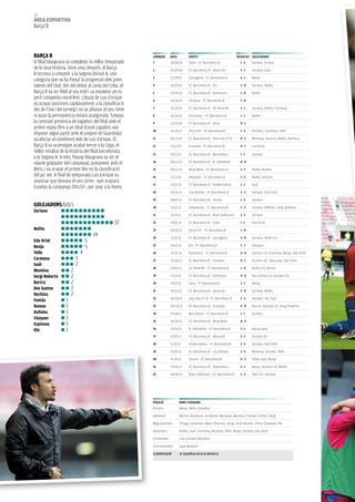 26
àrea esportiva
Barça B




BarÇa B                                                    Jornada      data          partit                            resultat GoleJadors
El filial blaugrana va completar la millor temporada       1            28.08.10      Celta - FC Barcelona B               1-2     Soriano, Fontàs
de la seva història. Onze anys després, el Barça           2            05.09.10      FC Barcelona B - Xerez CD.           2-1     Soriano, Saúl
B tornava a competir a la Segona Divisió A, una
                                                           3            11.09.10      Cartagena - FC Barcelona B           5-1     Benja
categoria que no ha frenat la progressió dels joves
talents del Club. Des del debut al camp del Celta, el      4            18.09.10      FC Barcelona B - Elx                 2-0     Soriano, Nolito
Barça B va ser fidel al seu estil i va mantenir un es-     5            26.09.10      FC Barcelona B - Numància            1-0     Nolito
perit competitiu excel·lent. L’equip de Luis Enrique       6            03.10.10      Còrdova - FC Barcelona B             2-0
va ocupar posicions capdavanteres a la classificació
des de l’inici del torneig i no va afluixar el seu ritme   7            10.10.10      FC Barcelona B - CD Tenerife         3-1     Soriano, Nolito, Carmona

ni quan la permanència estava assegurada. Tampoc           8            16.10.10      Gimnàstic - FC Barcelona B           1-1     Nolito
la constant presència de jugadors del filial amb el        9            23.10.10      FC Barcelona B - Osca                0-1
primer equip (fins a un total d’onze jugadors van
                                                           10           31.10.10      Alcorcón - FC Barcelona B            1-3     Rochina, Carmona, Tello
disputar algun partit amb el conjunt de Guardiola)
va afectar el rendiment dels de Luis Enrique. El           11           06.11.10      FC Barcelona B - Vila-real CF B      4-1     Muniesa, Soriano, Nolito, Rochina
Barça B va aconseguir acabar tercer a la Lliga, el         12           13.11.10      Granada - FC Barcelona B             4-1     Carmona
millor resultat de la història del filial barcelonista
                                                           13           19.11.10      FC Barcelona B - Recreativo          1-1     Soriano
a la Segona A. A més, l’equip blaugrana va ser el
màxim golejador del campionat, juntament amb el            14           04.12.10      FC Barcelona B - R. Valladolid       0-0

Betis, i va ocupar el primer lloc en la classificació      15           08.12.10      Reial Betis - FC Barcelona B         2-2     Nolito, Romeu
del joc net. A final de temporada Luis Enrique va          16           12.12.10      Albacete - FC Barcelona B            2-2     Nolito, Soriano
anunciar que deixava el seu càrrec –que ocuparà
                                                           17           19.12.10      FC Barcelona B - Ponferradina        1-1     Saúl
Eusebio la campanya 2011/12–, per anar a la Roma.
                                                           18           02.01.11      Las Palmas - FC Barcelona B          2-2     Soriano, Edu Oriol

                                                           19           08.01.11      FC Barcelona B - Girona              1-2     Soriano
GoleJadors/GOLS                                            20           15.01.11      Salamanca - FC Barcelona B           2-3     Soriano, Rafinha, Sergi Roberto
soriano
                                                           21           22.01.11      FC Barcelona B - Rayo Vallecano      1-2     Soriano

                                                 32        22           29.01.11      FC Barcelona B - Celta               1-1     Edu Oriol
nolito                                                     23           04.02.11      Xerez CD. - FC Barcelona B           1-0
                                        14                 24           12.02.11      FC Barcelona B - Cartagena           3-0     Soriano, Nolito (2)
edu oriol                           5
Benja                               5                      25           19.02.11      Elx - FC Barcelona B                 2-1     Vázquez

tello                           4                          26           26.02.11      Numància - FC Barcelona B            4-6     Soriano (3), Espinosa, Benja, Edu Oriol
Carmona                     3                              27           01.03.11      FC Barcelona B - Còrdova             4-1     Soriano (2), Tena (pp), Edu Oriol
saúl                        3
                                                           28           07.03.11      CD Tenerife - FC Barcelona B         1-4     Nolito (3), Bartra
Muniesa                 2
sergi roberto           2                                  29           12.03.11      FC Barcelona B - Gimnàstic           4-0     Dos Santos (2), Soriano (2)
Bartra                  2                                  30           19.03.11      Osca - FC Barcelona B                1-1     Benja
dos santos              2                                  31           26.03.11      FC Barcelona B - Alcorcón            2-0     Soriano, Nolito
rochina                 2
                                                                        02.04.11      Vila-real CF B - FC Barcelona B              Soriano, Ilie, Saúl
Fontàs              1                                      32                                                              2-3

romeu               1                                      33           08.04.11      FC Barcelona B - Granada             4-0     Bartra, Soriano (2), Sergi Roberto
rafinha             1                                      34           15.04.11      Recreativo - FC Barcelona B          1-1     Soriano
vázquez             1                                      35           24.04.11      FC Barcelona B - Reial Betis         0-3
espinosa            1
ilie                1                                      36           29.04.11      R. Valladolid - FC Barcelona B       2-1     Baraja (pp)

                                                           37           07.05.11      FC Barcelona B - Albacete            2-1     Soriano (2)

                                                           38           11.05.11      Ponferradina - FC Barcelona B        2-2     Soriano, Edu Oriol

                                                           39           15.05.11      FC Barcelona B - Las Palmas          3-5     Muniesa, Soriano, Tello

                                                           40           21.05.11      Girona - FC Barcelona B              0-2     Tébar (pp), Benja

                                                           41           29.05.11      FC Barcelona B - Salamanca           5-1     Benja, Soriano (3), Nolito

                                                           42           04.06.11      Rayo Vallecano - FC Barcelona B      2-3     Tello (2), Soriano




                                                           posiCiÓ             noM i CoGnoMs
                                                           Porters             Masip, Miño, Olazábal

                                                           Defenses            Bartra, Abraham, Armando, Montoya, Muniesa, Planas, Fontàs, Sergi

                                                           Migcampistes        Thiago, Jonathan, Martí Riverola, Sergi, Oriol Romeu, Víctor Vázquez, Ilie

                                                           Davanters           Nolito, Saúl, Carmona, Rochina, Tello, Benja, Soriano, Edu Oriol

                                                           Entrenador          Luis Enrique Martínez

                                                           2n Entrenador       Joan Barbarà

                                                           ClassiFiCaCiÓ       3r classificat de la 2a divisió a
 