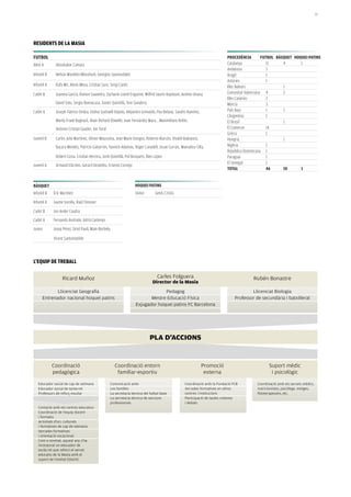 39




residents de la Masia

FutBol                                                                                                                     proCedènCia         FutBol Bàsquet hoquei patins
Aleví A       Aboubakar Camara                                                                                             Catalunya              11     4       1
                                                                                                                           Andalusia              3
Infantil B    Nelson Mandela Mbouhom, Georgios Spanoudakis                                                                 Aragó                  1
                                                                                                                           Astúries               1
Infantil A    Rafa Mir, Alexis Meva, Cristian Sanz, Sergi Canós                                                            Illes Balears                 1
Cadet B       Juanma García, Ramon Saavedra, Zacharie Lionel Enguene, Wilfrid Jaures Kaptoum, Andree Onana,                Comunitat Valenciana 4        2
                                                                                                                           Illes Canàries         2
              David Soto, Sergio Buenacasa, Xavier Quintillà, Toni Sanabria                                                Múrcia                 3
Cadet A       Joseph Fabrice Ondoa, Elohor Godswill Ekpolo, Alejandro Grimaldo, Pau Belana, Sandro Ramírez,                País Basc              1      1
                                                                                                                           L’Argentina            1
              Macky Frank Bagnack, Alain Richard Ebwelle, Juan Fernández Mara, , Maximiliano Rolón,                        El Brasil                     1
              Antonio Cristian Gauder, Jon Toral                                                                           El Camerun             14
                                                                                                                           Grècia                 1
Juvenil B     Carlos Julio Martínez, Olivier Moussima, Jean Marie Dongou, Roberto Alarcón, Vivaldi Bakoyock,               Hongria                       1
              Bacary Mendes, Patricio Gabarrón, Yannick Adamou, Roger Canadell, Josue Currais, Mamadou Silla,              Nigèria                1
                                                                                                                           República Dominicana 1
              Robert Costa, Cristian Herrera, Jordi Quintillà, Pol Busquets, Àlex López                                    Paraguai               1
                                                                                                                           El Senegal             1
Juvenil A     Armand Ella Ken, Gerard Deulofeu, Ernesto Cornejo
                                                                                                                           total                  46     10      1


Bàsquet                                                             hoquei patins
Infantil B   Èric Martínez                                          Júnior        Genís Cristià
Infantil A   Jaume Sorolla, Raül Timoner
Cadet B      Jon Ander Cuadra
Cadet A      Fernando Andrade, Adrià Cantenys
Junior       Josep Pérez, Oriol Paulí, Mate Borbely,

             Vicent Santamatilde



l’equip de treBall

                   Ricard Muñoz                                                    Carles Folguera                                       Rubén Bonastre
                                                                                Director de la Masia

             Llicenciat Geografia                                                Pedagog                                                Llicenciat Biologia
      Entrenador nacional hoquei patins                                    Mestre Educació Física                               Professor de secundària i batxillerat
                                                                    Exjugador hoquei patins FC Barcelona




                                                                              PLA D’ACCIONS


             Coordinació                               Coordinació entorn                                      Promoció                           Suport mèdic
             pedagògica                                 familiar-esportiu                                       externa                            i psicològic

   Educador social de cap de setmana               Comunicació amb:                                Coordinació amb la Fundació FCB         Coordinació amb els serveis mèdics,
   Educador social de tarda-nit                    Les famílies                                    Xerrades formatives en altres           nutricionistes, psicòlegs, metges,
   Professors de reforç escolar                    La secretaria tècnica del futbol base           centres i institucions                  fisioterapeutes, etc.
                                                   La secretaria tècnica de seccions               Participació de taules rodones
                                                   professionals                                   i debats
   Contacte amb els centres educatius
   Coordinació de l’equip docent
   i formatiu
   Activitats d’oci, culturals
   i formatives de cap de setmana
   Xerrades formatives
   i orientació vocacional
   Com a novetat, aquest any s’ha
   incorporat un educador de
   tarda-nit que reforci el servei
   educatiu de la Masia amb el
   suport de l’entitat EDUVIC
 