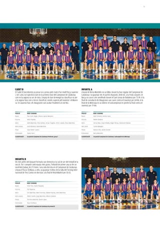 51




CaDet B                                                                                     iNFaNtiL a
el Cadet b barcelonista va posar-se a prova amb rivals d’un nivell força superior           L’equip de Núria Montolío no va fallar durant la fase regular del Campionat de
i, tot i això, la trajectòria tant en la primera fase del Campionat de Catalunya            Catalunya i va guanyar els 14 partits disputats. amb tot, a la Final a Quatre, el
com en la segona va ser de nota. L’equip de Xavi armengol va classificar-se per             barça va caure a les semifinals davant el sant Josep de badalona per 73-74. a la
a la segona fase com a tercer classificat, només superat pel Joventut i el Manre-           final de consolació els blaugranes van caure contra el Joventut per 64-86. a la
sa. en aquesta fase, els blaugranes van acabar finalment al sisè lloc.                      final de la Minicopa es va obtenir el subcampionat en perdre la final contra el
                                                                                            Joventut per 77-84.


posiCiÓ         Nom i CoGNoms                                                               posiCiÓ         Nom i CoGNoms
Bases           Pau Camí, Roger Lliteras, Ignasi Maspons                                    Bases           Raúl Timoner, Andreu Sese

Escorta         Aleix Pujadas                                                               Escorta         Nedim Dedovic

Alers           Adrià Martínez, Pere Gómez, Arnau Traginer, Víctor Lobato, Òscar Martínez   Alers           Ferran Mas, Sergi Villalba, Roger Renau, Diamond Onwuka

Alers-pivots    Jordi Barberà, David Martínez                                               Aler-pivot      Carlos Malagón

Pivot           Joan Ander Cuadra                                                           Pivots          Ramon Vilà, Jaume Sorolla

Entrenador      Xavier Isern                                                                Entrenador      Núria Montolío

CLassiFiCaCiÓ   6a posició Campionat de Catalunya preferent, grup 3                         CLassiFiCaCiÓ   4a posició Campionat de Catalunya i subcampió de la minicopa




iNFaNtiL B
els més petits del bàsquet formatiu van demostrar la raó de ser del treball de la
secció. tot i competir amb equips més grans, l’Infantil de primer any va fer un
excel·lent balanç de 17 trioms i una sola derrota en el Campionat de Catalunya.
L’equip d’Òscar orellana, a més, va guanyar trofeus de la talla del torneig Inter-
nacional de tres Cantos en derrotar a la final el Reial Madrid per 55-33.



posiCiÓ         Nom i CoGNoms
Bases           Oriol Tres, Xavier Roqueta

Escorta         Pol Figueras

Alers           Eric Martínez, Martí Farreras, Rafael Puertas, Adrià Martínez

Alers-pivots    Albert Simón, Sergi Martínez, Màxim Esteban

Pivots          Terrence Biesmar, David López

Entrenador      Òscar Orellana

CLassiFiCaCiÓ   1a posició Campionat de Catalunya de promoció
 