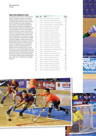 66
àrea esportiva
OK Lliga




seNse títoL DesprÉs De 13 aNys
El fC Barcelona Sorli Discau no va poder assolir la       JorNaDa Data       partit                                            resULtat
Lliga per 14a vegada consecutiva. La trajectòria          1       02.10.10 FC Barcelona Sorli Discau - Noia Freixenet            4-0
irregular al llarg del campionat va ser la clau per       2       09.10.10 Cemento Teide - FC Barcelona Sorli Discau             2-4
no augmentar aquest rècord de triomfs. El conjunt
                                                          3       16.10.10 FC Barcelona Sorli Discau - Proinosa Igualada HC      4-5
de ferran Pujalte va tenir quatre ensopegades
en les primeres vuit jornades del torneig davant          4       24.10.10 GEiEG Síndrome Hotels - FC Barcelona Sorli Discau     3-3
equips teòricament inferiors com l’igualada, el           5       30.10.10 FC Barcelona Sorli Discau - Sather Blanes             7-1
GEiEG, el voltregà i el vendrell. Els 10 punts perduts    6       06.11.10 CP Voltregà - FC Barcelona Sorli Discau               4-4
en aquests partits van fer anar a remolc el Barça
                                                          7       13.11.10   FC Barcelona Sorli-Discau - CH Lloret               2-1
durant tot el torneig. La derrota contra el Reus al
Palau per 2-4 a la jornada 11 va ser decisiva i deixa-    8       16.11.10   CE Vendrell - FC Barcelona Sorli Discau             4-3
va el conjunt del Baix Camp líder en solitari amb         9       26.11.10   FC Barcelona Sorli Discau - Roncato Patí Vic        5-1
10 punts d’avantatge. Tot i que el Barça va guanyar
                                                          10      03.12.10 Vilanova Blau - FC Barcelona Sorli Discau             1-3
el Liceo a domicili per 2-4, les derrotes a la segona
volta davant l’igualada i el Blanes deixaven sense        11      11.12.10   FC Barcelona Sorli Discau - Tecnol Reus             2-4

gairebé opcions el Barça per guanyar el campionat.        12      14.12.10   FC Barcelona Sorli Discau - Enrile PAS Alcoi        5-2
El tram final del torneig va ser molt bo, amb set         13      08.01.11 Coinasa Liceo - FC Barcelona Sorli Discau             2-4
victòries i un empat, però no va ser suficient per
                                                          14      15.01.11   Noia Freixenet - FC Barcelona Sorli Discau          2-4
adjudicar-se el títol. L’equip barcelonista es va
classificar en tercer lloc amb 57 punts, a dos del        15      18.01.11   FC Barcelona Sorli Discau - Cemento Teide           5-1
Coinasa Liceo i a cinc punts del campió, que va ser       16      06.02.11 Proinosa Igualada HC - FC Barcelona Sorli Discau      4-3
el Tecnol Reus Deportiu. Precisament, la victòria del     17      12.02.11   FC Barcelona Sorli Discau - GEiEG                   7-3
Barça davant el Liceo a l’última jornada va donar el
                                                          18      15.02.11   Sather Blanes - FC Barcelona Sorli Discau           4-3
títol al Reus. Aquest partit va ser l’últim dirigit per
ferran Pujalte i també va significar l’adéu de David      19      05.03.11 FC Barcelona Sorli Discau - CP Voltregà               10-2
Páez, Carlos López i Jordi Adroher com a jugadors         20      12.03.11   CH Lloret - FC Barcelona Sorli Discau               0-6
blaugrana.
                                                          21      26.03.11   FC Barcelona Sorli Discau - CE Vendrell             6-0

                                                          22      02.04.11 Roncato Vic - FC Barcelona Sorli Discau               1-6

                                                          23      05.04.11 FC Barcelona Sorli Discau - Vilanova Blau             4-2

                                                          24      28.04.11 Tecnol Reus - FC Barcelona Sorli Discau               2-2

                                                          25      07.05.11   Enrile PAS Alcoi - FCBarcelona Sorli Discau         0-4

                                                          26      26.05.11   FCBarcelona Sorli Discau - Coinasa Liceo            7-4
 