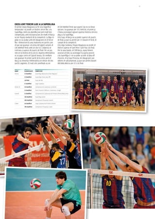 91




exCel·lenT TerCer llOC a la SuPerllIga
El primer equip blaugrana va fer una magnífica                       el CAI Voleibol Terol, que aquest cop no va donar
temporada i va assolir un històric tercer lloc a la                  opcions i va guanyar per 3-0. Amb tot, el premi ja
Superlliga. Amb una plantilla jove però molt ben                     s’havia aconseguit signant aquesta històrica tercera
compensada, amb incorporacions de nivell, el Barça                   plaça a la Superlliga.
va ser l’equip revelació de la competició. La lliga re-              A la Copa, el Barça no va poder superar els quarts
gular es va acabar amb els blaugranes en el tercer                   de final, ja que va perdre per 3-1 davant el Terol, el
lloc i demostrant la seva maduresa en partits com                    campió de la competició.
el que van guanyar a la pista del vigent campió, el                  A la Lliga Catalana, l’equip blaugrana va assolir el
CAI Voleibol Terol, amb un clar 0-3. L’objectiu se                   títol en superar el Sant Pere i Sant Pau a la final.
centrava a superar els quarts de final i fer un pas                  Per la seva banda, el CVB Barça, equip femení
més en la història de la secció. Aquesta eliminatòria                associat al Club, va aconseguir la quarta posició
es va jugar contra el Cajasol Juvasa. Els sevillans                  a la Superlliga-2 i no va poder accedir al play-off
van guanyar el primer partit de la sèrie, però el                    d’ascens. A la Copa Princesa, les blaugranes van
Barça va remuntar l’eliminatòria en vèncer els dos                   obtenir el subcampionat, ja que van perdre davant
partits següents. El rival a les semifinals va ser                   del Voley Múrcia per 0-3 a la final.


equIP        ClaSSIfICaCIó     COmPeTICIó
Sènior       3r classificat    Superlliga Masculina (Fase Regular)

             3r classificat    Superlliga (Fase play-off)

             1/4 final         Copa del Rei

             1r classificat    Lliga Catalana

Sènior B     2n classificat    Campionat de Catalunya 1a Divisió

             3r classificat    Fase d'ascens València, Catalunya i Aragó

Juvenil      1r classificat    Campionat de Catalunya de Primera Divisió Masculina

             15è classificat   Superlliga júnior

             10è classificat   Campionat d'Espanya Juvenil

Cadet        2n classificat    Lliga Catalana de Primera Divisió

             19è classificat   Campionat d’Espanya Cadet
 