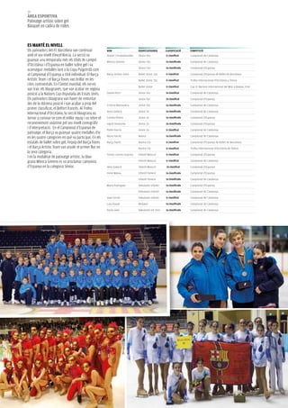 94
àrea eSPOrTIVa
Patinatge artístic sobre gel
Bàsquet en cadira de rodes



eS manTé el nIVell
Els patinadors del FC Barcelona van continuar            nOm                       equIP/CaTegOrIa       ClaSSIfICaCIó     COmPeTICIó
amb el seu nivell d’excel·lència. La secció va           Dimitri Christodoulides   Sènior ISU            1r classificat    Campionat de Catalunya
guanyar una temporada més els títols de campió           Mònica Gimeno             Sènior ISU            1a classificada   Campionat de Catalunya
d’Occitània i d’Espanya en ballet sobre gel i va
                                                                                   Sènior ISU            1a classificada   Campionat d'Espanya
aconseguir medalles tant a la Copa Puigcerdà com
al Campionat d’Espanya a títol individual. El Barça      Barça Artistic team       Ballet Júnior 21p     1r classificat    Campionat d'Espanya de Ballet de Barcelona
Artistic Team i el Barça Toons van brillar en les                                  Ballet Júnior 21p     1r classificat    Trofeu Internacional d'Occitània a Tolosa
cites continentals. En l’àmbit mundial, els nervis
                                                                                   Ballet Júnior         1r classificat    Cup 2r Nacions Internacional del Món a Boston, EUA
van trair els blaugranes, que van acabar en segona
posició a la Nations Cup disputada als Estats Units.     Daniel Periz              Júnior ISU            1n classificat    Campionat de Catalunya

Els patinadors blaugrana van haver de remuntar                                     Júnior ISU            2n classificat    Campionat d'Espanya
des de la dotzena posició i van acabar a prop del        Cristina Manzanera        Júnior ISU            1a classificada   Campionat de Catalunya
primer classificat, el Belfort francès. Al Trofeu
                                                         Anna Gabara               Júnior 2a             1a classificada   Campionat de Catalunya
Internacional d’Occitània, la secció blaugrana va
tornar a coronar-se com el millor equip i va rebre el    Carlota Rivero            Júnior 2a             1a classificada   Campionat d'Espanya
reconeixement unànime pel seu nivell coreogràfic         Ingrid Amarante           Júnior 2a             2a classificada   Campionat d'Espanya
i d’interpretació. En el Campionat d’Espanya de          Pablo García              Júnior 2a             1r classificat    Campionat de Catalunya
patinatge, el Barça va guanyar quatre medalles d’or
                                                         Núria Farrés              Novice                1a classificada   Campionat de Catalunya
en les quatre categories en què va participar. En els
estatals de ballet sobre gel, l’equip del Barça Toons    Barça Toons               Novice 17p            1r classificat    Campionat d'Espanya de Ballet de Barcelona
i el Barça Artistic Team van assolir el primer lloc en                             Novice 17p            1r classificat    Trofeu Internacional d'Occitània de Tolosa
la seva categoria.
                                                         Tomàs Llorens Guarino     Infantil Masculí      1r classificat    Campionat d'Espanya
I en la modalitat de patinatge artístic, la blau-
grana Mònica Gimeno es va proclamar campiona                                       Infantil Masculí      1r classificat    Campionat de Catalunya

d’Espanya en la categoria Sènior.                        Aleix Gabara              Infantil Masculí      2n classificat    Campionat d'Espanya

                                                         Irene Manau               Infantil Femení       1a classificada   Campionat d'Espanya

                                                                                   Infantil Femení       1a classificada   Campionat de Catalunya

                                                         Maria Rodriguez           Debutants Infantil    1a classificada   Campionat d'Espanya

                                                                                   Debutants Infantil    1a classificada   Campionat de Catalunya

                                                         Joan Farrés               Debutants Infantil    1r classificat    Campionat de Catalunya

                                                         Laia Duque                Benjamí               1a classificada   Campionat de Catalunya

                                                         Paula León                Debutants Inf. Fem.   1a classificada   Campionat de Catalunya
 