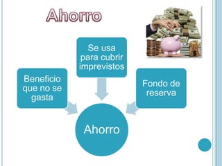 Se usa
             para cubrir
            imprevistos
Beneficio
                           Fondo de
que no se
                            reserva
  gasta


             Ahorro
 