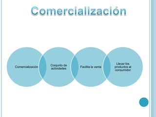 Llevar los
                   Conjunto de
Comercialización                 Facilita la venta   productos al
                   actividades
                                                     consumidor
 
