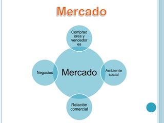 Comprad
             ores y
            vendedor
               es




Negocios   Mercado      Ambiente
                         social




            Relación
            comercial
 