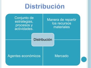Conjunto de
                      Manera de repartir
   estrategias,
                        los recursos
   procesos y
                         materiales
   actividades.


              Distribución



Agentes económicos           Mercado
 