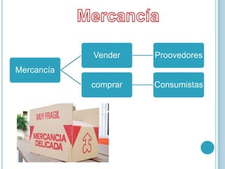 Vender    Proovedores
Mercancía
            comprar   Consumistas
 