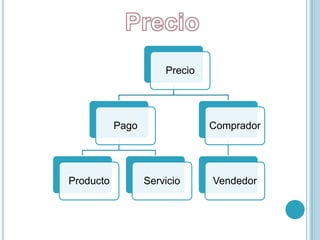 Precio




           Pago                Comprador




Producto          Servicio     Vendedor
 