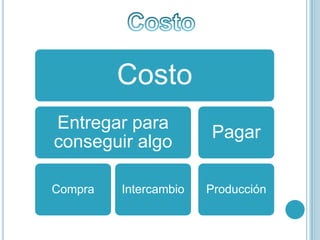 Costo
Entregar para
                       Pagar
conseguir algo

Compra   Intercambio   Producción
 