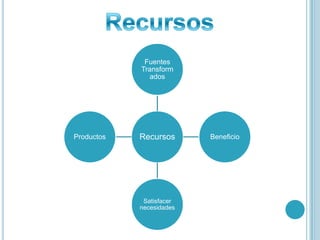 Fuentes
            Transform
              ados




Productos   Recursos      Beneficio




             Satisfacer
            necesidades
 