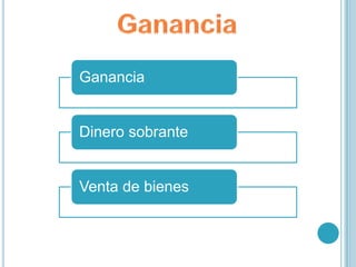 Ganancia


Dinero sobrante


Venta de bienes
 