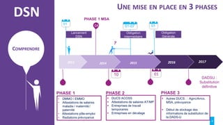 UNE MISE EN PLACE EN 3 PHASES

DSN

PHASE 1 MSA
01

04

01-07

Lancement
DSN

01

?

COMPRENDRE
COMPRENDRE
2013

M

PHASE 1
•
•

DMMO / EMMO
Attestations de salaires
maladie / maternité /
paternité
• Attestations pôle-emploi
• Radiations prévoyance

2016

2015

2014

10

DSN Le grand chantier déclaratif

Obligation
Générale

Obligation
intermédiaire

PHASE 2
 DUCS ACOSS
 Attestations de salaires AT/MP
 Entreprises de travail
temporaires
 Entreprises en décalage

01

2017

DADSU :
Substitution
définitive

PHASE 3
 Autres DUCS : : Agirc/Arrco,
MSA, prévoyance
 Début de stockage des
informations de substitution de
la DADS-U
4

 