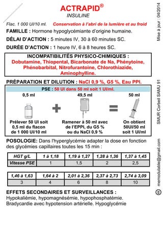 Miseàjour:04/2014memodulable@gmail.comSMURCorbeilSAMU91
ACTRAPID®
INSULINE
Flac. 1 000 UI/10 ml. Conservation à l’abri de la lumière et au froid
FAMILLE : Hormone hypoglycémiante d’origine humaine.
DÉLAI D’ACTION : 5 minutes IV, 30 à 60 minutes SC.
DURÉE D’ACTION : 1 heure IV, 6 à 8 heures SC.
INCOMPATIBILITÉS PHYSICO-CHIMIQUES :
Dobutamine, Thiopental, Bicarbonate de Na, Phénytoine,
Phénobarbital, Nitrofurantoine, Chlorothiazide,
Aminophylline.
PRÉPARATION ET DILUTION : NaCl 0,9 %, G5 %, Eau PPI.
PSE : 50 UI dans 50 ml soit 1 UI/ml.
0,5 ml 49,5 ml 50 ml
Prélever 50 UI soit
0,5 ml du flacon
de 1 000 UI/10 ml
Ramener à 50 ml avec
de l’EPPI, du G5 %
ou du NaCl 0,9 %
On obtient
50UI/50 ml
soit 1 UI/ml
POSOLOGIE: Dans l'hyperglycémie adapter la dose en fonction
des glycémies capillaires toutes les 15 min :
HGT g/L 1 à 1,18 1,19 à 1,27 1,28 à 1,36 1,37 à 1,45
Vitesse PSE 1 1,5 2 2,5
1,46 à 1,63 1,64 à 2 2,01 à 2,36 2,37 à 2,73 2,74 à 3,09
3 4 6 8 10
EFFETS SECONDAIRES ET SURVEILLANCES :
Hypokaliémie, hypomagnésémie, hypophosphatémie.
Bradycardie avec hypotension artérielle. Hypoglycémie
 