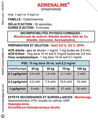 Miseàjour:04/2014memodulable@gmail.comSMURCorbeilSAMU91
ADRENALINE®
EPINEPHRINE
Amp. 1 mg/1 ml, 5 mg/5 ml.
FAMILLE : Catécholamine.
DÉLAI D’ACTION : 30 secondes.
DURÉE D’ACTION : 5 minutes.
INCOMPATIBILITÉS PHYSICO-CHIMIQUES :
Bicarbonate de sodium. Solutés alcalins. Sels de Ca.
Dilantin. Xylocaine. Aminophylline.
PRÉPARATION ET DILUTION : NaCl 0,9 %, G5 %, EPPI.
ACR Adulte : pas de dilution 1 mg/ml. 1 mg toutes les 3-5 min.
ACR Enfant : 1mg dans 10 ml soit 0,1mg/ml toutes les 3-5 min.
Choc anaphylactique : 1 mg dans 10 ml soit 0,1 mg/ml
PSE: 10 mg dans 50 ml, soit 0,2 mg/ml
Poids/Posologie 30 kg 50 kg 70 kg 100 kg
0,1 µg/kg/min 0,9 ml/h 1,5 ml/h 2,1 ml/h 3 ml/h
0,5 µg/kg/min 4,5 ml/h 7,5 ml/h 10,5 ml/h 15 ml/h
1 µg/kg/min 9 ml/h 15 ml/h 21 ml/h 30 ml/h
EFFETS SECONDAIRES ET SURVEILLANCES : Monitorage.
Vasoconstriction, HTA, trouble du rythme, OAP.
Hyperglycémie.
Surveillance hémodynamique étroite.
 