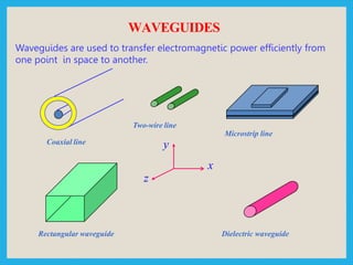 Waveguides are used to transfer electromagnetic power efficiently from
one point in space to another.
y
x
z
Coaxial line
Two-wire line
Microstrip line
Rectangular waveguide Dielectric waveguide
WAVEGUIDES
 