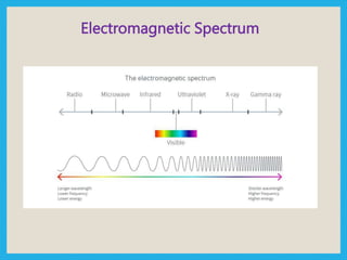 Electromagnetic Spectrum
 