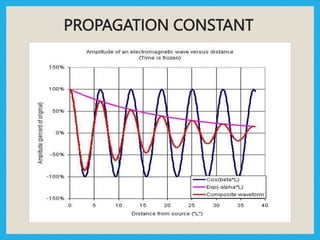 PROPAGATION CONSTANT
 