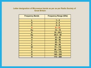 Letter designation of Microwave bands as per as per Radio Society of
Great Britain
Frequency Bands Frequency Range (GHz)
L 1 – 2
S 2 – 4
C 4 – 8
X 8 – 12
Ku 12 – 18
K 18 – 26.5
Ka 26.5 – 40
Q 33 – 50
U 40 – 60
V 50 – 75
E 60 – 90
W 75 – 110
F 90 – 140
D 110 – 170
G 140 – 220
H 170 – 260
 