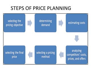 STEPS OF PRICE PLANNING
 