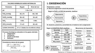 VALORES NORMALES GASES ARTERIALES
Parámetro Bogotá Nivel del mar
pH 7.35 a 7.45
PaO2
(mmHg) 65 a 75 90 a 100
PaCO2
(mmHg) 28 a 32 35 a 45
SaO2 > 92% > 96%
HCO3
(mmol/L) 17 a 21 22 a 24
Lactato (mmmol/L) 0.1 a 1 (hasta 2 en el enfermo crítico)
Procesos fisiológicos evaluados en los gases arteriales
● Oxigenación
● Ventilación
● Estado ácido-base
● Perfusión
Consistencia interna de los gases
I. OXIGENACIÓN
1
Hiperoxemia
Normoxemia
Hipoxemia
2
Espontánea
Terapéutica
Severidad
Normal
PaFi
> 280
Leve 220 a 280
Moderado 160 a 220
Severo 120 a 160
3
Muy severo < 160
4
Diagnosti-
car y tratar
la causa
Parámetros a revisar
A. Nivel de oxigenación actual del paciente
Según la PaO2 y la SO2 del paciente, clasificar
B. Ausencia, presencia y severidad de un trastorno de la oxigenación
Proponer
mecanismo
de hipoxemia
Mecanismo
FiO2 baja
Ejemplo
Incendio
Hipoventilación
alveolar
EPOC
exacerbado
Según la PaO2/FiO2 (PaFi) clasificar:
Alteración
difusión O2
EPID
Aumento Qs/Qt
(shunt
intrapulmonar)
Neumonía
Aumento del V/Q
(espacio muerto)
Trombo
embolismo
pulmonar
Mecanismos de hipoxemia
Realizado por: AF Rodríguez-Gutiérrez (2016-09-22); Licencia CC-SA-BY 4.0
** Valores para Bogotá
 