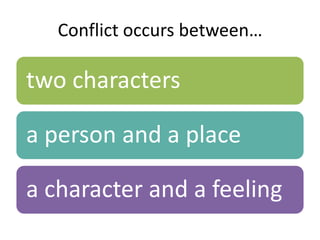 Conflict occurs between…

two characters

a person and a place

a character and a feeling
 