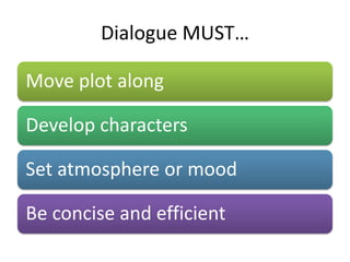 Dialogue MUST…

Move plot along

Develop characters

Set atmosphere or mood

Be concise and efficient
 