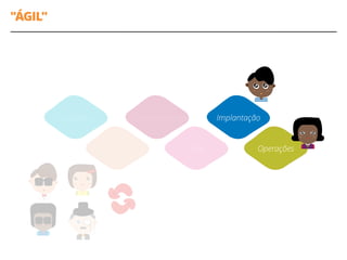 "ÁGIL"
Requisitos
Design
Desenvolvimento Implantação
Teste OperaçõesTeste Operações
 