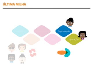 Operações
ÚLTIMA MILHA
Requisitos
Design
Desenvolvimento Implantação
Teste OperaçõesTeste
 