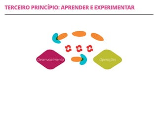 TERCEIRO PRINCÍPIO: APRENDER E EXPERIMENTAR
Desenvolvimento Operações
 