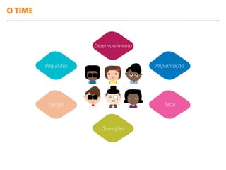 O TIME
Requisitos
Design
Desenvolvimento
Operações
Implantação
Teste
 