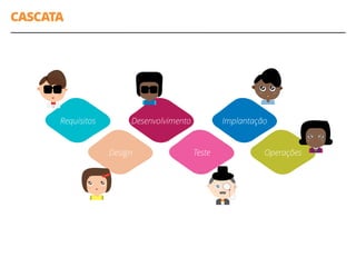 Teste
CASCATA
Requisitos
Design
Desenvolvimento Implantação
Operações
 