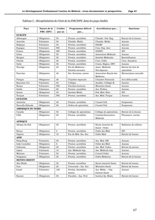 Le Développement Professionnel Continu du Médecin : revue documentaire et perspectives -             Page 67



         Tableau 1 – Récapitulation de l’état de la FMC/DPC dans les pays étudiés

          Pays         Nature de la    Crédits    Programmes délivré         Accréditation par…               Sanctions
                        FMC (DPC)      par an               par…
EUROPE
Allemagne              Obligatoire    50         Prestat. accrédités        Chambr. Ord. Reg.          Retrait de la licence.
Autriche               Volontaire     50         Chambr. Medic.             Chambr. Medic.             Aucune
Belgique               Volontaire     20         Prestat. accrédités        INAMI                      Aucune
Espagne                Volontaire     ND         Prestat. accrédités        Cons. Esp. Accr            Aucune
France                 Obligatoire    ND         Prestat. accrédités        OGDPC                      ND
Grèce                  Obligatoire    20         Prestat. accrédités        Association Médicale       Aucune
Hongrie                Obligatoire    50         Prestat. accrédités        Sociétés Médicales         Recertification
Irlande                Obligatoire    50         Prestat. accrédités        Cons. Ordre                Cons. discipline
Italie                 Obligatoire    50         Prestat. accrédités        Comm. Région. DPC          Aucune
Norvège                Obligatoire    40         Fac de Médecine –          Assoc. Médicale            Retrait de titre de
                                                 Sociétés savantes.         Norvégienne                spécialiste
Pays-bas               Obligatoire    40         Soc. Savantes, autres      Association Royale des     Réinscription annuelle
                                                                            Médecins
Pologne                Obligatoire    40         Chambre régionale          Chambre Nationale          Avis défavorable
Royaume Uni            Volontaire     50         Collèges                   Académ. Collèges R.        Aucune
Russie                 Volontaire     ND         Facultés-Instituts         Ministère Santé            Aucune
Suède                  Volontaire     50         Prestat. accrédités        Ass. Profess.              Aucune
Suisse                 Obligatoire    50         Sociétés Médic.            Fed. Med. Helv.            ND
Turquie                Volontaire     ND         Prestat. accrédités        Ass. Med. Turque           Aucune
OCEANIE
Australie              Obligatoire    40         Prestat. accrédités        Conseil Ord.               Suspension
Nouvelle-Zélande       Obligatoire    50         Ordres de spécialités      Conseil Ord.               Suspension
AMERIQUE DU NORD
Canada                 Obligatoire    50         Collèges de spécialistes   Collèges de spécialistes   Retrait de la licence
USA                    Obligatoire    50         Prestat. accrédités        Comités/Association        Pécuniaire, morale
                                                                            Médicale
AFRIQUE
Afrique du Sud         Obligatoire    30         Prestat. accrédités        Haute Autorité de          Radiation du tableau
                                                                            Santé - Ordre
Kenya                  Obligatoire    5          Prestat. accrédités        Ordre des Méd.             ND
Nigeria                Obligatoire    18         Fac de Méd. Soc. Sav.      Ordre Méd.                 Retrait de licence
ASIE
Hong Kong              Volontaire     30         Prestat. accrédités        Ass. Med. HK               Aucune
Inde (variable)        Obligatoire    6          Prestat. accrédités        Ordre des Méd.             Aucune
Indonésie              Obligatoire    50         Prestat. accrédités        Ass. Med. Indon.           Retrait du permis
Japon                  Volontaire     10         Ass. Médicale Jap.         Ass. Médicale Jap.         Aucune
Malaisie               Volontaire     50         Prestat. accrédités        Conseil Ordre              Aucune
Singapour              Obligatoire    25         Prestat. accrédités        Ordre Médecins             Retrait de la licence
MOYEN ORIENT
Abu Dhabi              Obligatoire    50         Prestat. accrédités        Haute Autorité Santé       Retrait de licence
Iran                   Obligatoire    25         Université – Soc. Sav.     Ministère Santé            Retrait de licence
Israël                 Volontaire     100        Prestat. Accrédités        Ass. Medic. – Org          Aucune
                                                 Autres                     Gestion Santé
Kuwait                 Obligatoire    50         Facultés – Ass. Prof.      Institut Sp. Medic         Retrait de licence




                                                                                                                    67"
 