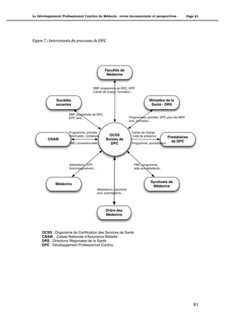 Le Développement Professionnel Continu du Médecin : revue documentaire et perspectives -                         Page 81




Figure 7 : Intervenants du processus de DPC




                                                  Facultés de
                                                   Médecine


                                         RBP, programme de DPC, EPP,
                                         Cahier de charge, formation…

              Sociétés                                                              Ministère de la
              savantes                                                               Santé - DRS

                      RBP, programme de DPC,
                      EPP, avis...                                    Programmes, priorités, DPC pour les MSP,
                                                                      avis, formation…


                      Programme, priorités                              Cahier de charge,
                      Information, incitations,     OCSS                Liste de présence        Prestataires
         CNAM                                     Bureau de
                                                                                                   de DPC
                      FMC conventionnelle…          DPC                 Programme, accréditation…




                      Attestations, EPP,                                 FMC, programme,
                      Accompagnement…                                    aide aux défaillants…



                                                                                     Syndicats de
             Médecins
                                                                                      Médecins
                                            Attestations, sanctions
                                            avis, autorisations…




                                                  Ordre des
                                                  Médecins




     OCSS : Organisme de Certiﬁcation des Services de Santé
     CNAM : Caisse Nationale d'Assurance Maladie
     DRS : Directions Régionales de la Santé
     DPC : Développement Professionnel Continu
"




                                                                                                                     81"
 