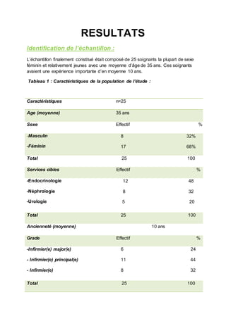 RESULTATS
Identification de l’échantillon :
L’échantillon finalement constitué était composé de 25 soignants la plupart de sexe
féminin et relativement jeunes avec une moyenne d’âge de 35 ans. Ces soignants
avaient une expérience importante d’en moyenne 10 ans.
Tableau 1 : Caractéristiques de la population de l’étude :
Caractéristiques n=25
Age (moyenne) 35 ans
Sexe Effectif %
-Masculin
-Féminin
8 32%
17 68%
Total 25 100
Services cibles Effectif %
-Endocrinologie
-Néphrologie
-Urologie
12 48
8 32
5 20
Total 25 100
Ancienneté (moyenne) 10 ans
Grade Effectif %
-Infirmier(e) major(e)
- Infirmier(e) principal(e)
- Infirmier(e)
6 24
11 44
8 32
Total 25 100
 