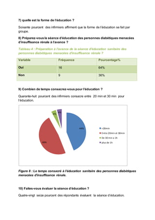 7) quelle est la forme de l’éducation ?
Soixante pourcent des infirmiers affirment que la forme de l’éducation se fait par
groupe.
8) Préparez-vous la séance d’éducation des personnes diabétiques menacées
d’insuffisance rénale à l’avance ?
Tableau 4 : Préparation à l’avance de la séance d’éducation sanitaire des
personnes diabétiques menacées d’insuffisance rénale ?
Variable Fréquence Pourcentage%
Oui 16 64%
Non 9 36%
9) Combien de temps consacrez-vous pour l’éducation ?
Quarante-huit pourcent des infirmiers consacre entre 20 min et 30 min pour
l’éducation.
Figure 8 : Le temps consacré à l’éducation sanitaire des personnes diabétiques
menacées d’insuffisance rénale.
10) Faites-vous évaluer la séance d’éducation ?
Quatre-vingt seize pourcent des répondants évaluent la séance d’éducation.
44%
48%
4%
4%
<20min
Entre 20min et 30min
De 30 min a 1h
plus de 1h
 
