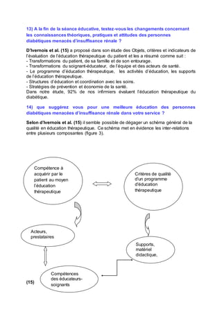 13) A la fin de la séance éducative, testez-vous les changements concernant
les connaissances théoriques, pratiques et attitudes des personnes
diabétiques menacés d’insuffisance rénale ?
D’Ivernois et al. (15) a proposé dans son étude des Objets, critères et indicateurs de
l’évaluation de l’éducation thérapeutique du patient et les a résumé comme suit :
- Transformations du patient, de sa famille et de son entourage.
- Transformations du soignant-éducateur, de l’équipe et des acteurs de santé.
- Le programme d’éducation thérapeutique, les activités d’éducation, les supports
de l’éducation thérapeutique.
- Structures d’éducation et coordination avec les soins.
- Stratégies de prévention et économie de la santé.
Dans notre étude, 92% de nos infirmiers évaluent l’éducation thérapeutique du
diabétique.
14) que suggérez vous pour une meilleure éducation des personnes
diabétiques menacées d’insuffisance rénale dans votre service ?
Selon d’Ivernois et al. (15) il semble possible de dégager un schéma général de la
qualité en éducation thérapeutique. Ce schéma met en évidence les inter-relations
entre plusieurs composantes (figure 3).
(15)
Compétence à
acquérir par le
patient au moyen
l’éducation
thérapeutique
Critères de qualité
d'un programme
d'éducation
thérapeutique
Acteurs,
prestataires
Compétences
des éducateurs-
soignants
Supports,
matériel
didactique,
moyens,
outils
 
