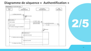 14
Diagramme de séquence « Authentification »
2/5
 