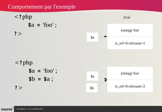 Comportement par l'exemple
<?php
$a = 'foo' ;
?>

Zval
(string) 'foo'
$a
is_ref=0 refcount=1

<?php
$a = 'foo' ;
$b = $a ;
?>

nAcademy Le 31 octobre 2013

$a
$b

(string) 'foo'
is_ref=0 refcount=2

 