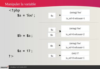 Manipuler la variable
<?php
$a = 'foo' ;

(string) 'foo'
$a
is_ref=0 refcount=1

$a

$b = $a ;

$b

$b

$a = 17 ;
?>
nAcademy Le 31 octobre 2013

(string) 'foo'
is_ref=0 refcount=2

(string) 'foo'
is_ref=0 refcount=1
(int) 17

$a

is_ref=0 refcount=1

 