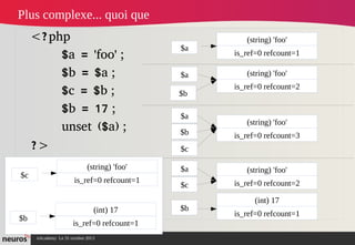 Plus complexe... quoi que
<?php
$a = 'foo' ;
$b = $a ;
$c = $b ;
$b = 17 ;
unset ($a) ;
?>
$c

$b

$b

(string) 'foo'

$a

(string) 'foo'

$c

is_ref=0 refcount=2

is_ref=0 refcount=1

(int) 17
is_ref=0 refcount=1
nAcademy Le 31 octobre 2013

$a
$a

$a
$b

(string) 'foo'
is_ref=0 refcount=1
(string) 'foo'
is_ref=0 refcount=2

(string) 'foo'
is_ref=0 refcount=3

$c

$b

(int) 17
is_ref=0 refcount=1

 
