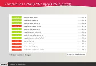 Comparaison : isSet() VS empty() VS is_array()

= isSet() and empty() sont identiques

nAcademy Le 31 octobre 2013

© http://www.phpbench.com/

 