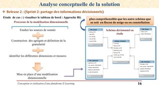 Conception et réalisation d’une plateforme E-Learning 16
Analyse conceptuelle de la solution
 Release 2 : (Sprint 2: partage des informations décisionnels)
identifier les différentes dimensions et mesures
Mise en place d’une modélisation
dimensionnelle
Etudier les sources de sonnée Schéma décisionnel en
étoile
Construction des agrégats et définition de la
granularité
Processus de la modélisation dimensionnelle
plus compréhensible que les autre schéma que
se soit en flocon de neige ou en constellation
Etude de cas : ( visualiser le tableau de bord : Approche Bi)
 