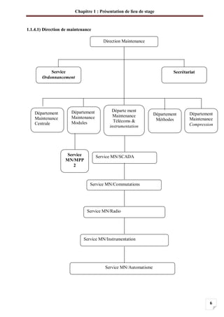 Chapitre 1 : Présentation de lieu de stage
6
Direction Maintenance
SecrétariatService
Ordonnancement
Département
Maintenance
Centrale
Département
Méthodes
Département
Maintenance
Compression
Département
Maintenance
Modules
Départe ment
Maintenance
Télécoms &
instrumentation
Service MN/SCADA
Service MN/Commutations
Service MN/Radio
Service MN/Instrumentation
Service MN/Automatisme
Service
MN/MPP
2
1.1.4.1) Direction de maintenance
 